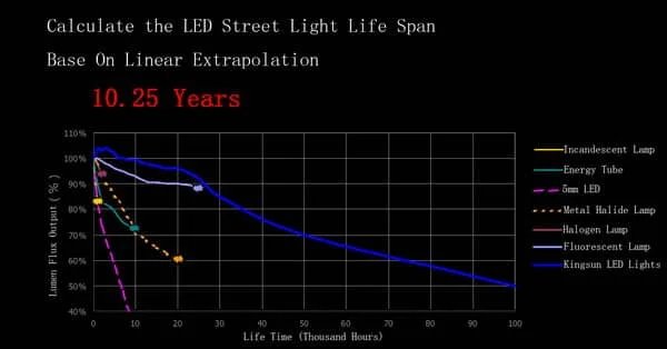 Ресурс уличного LED-освещения: пример 1